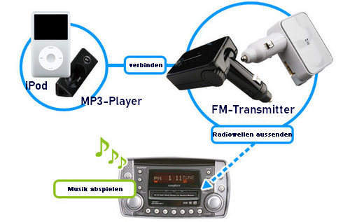 Amazon Music mit FM-Transmitter hören