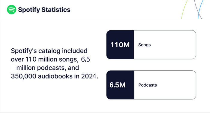 Anzahl der Songs im Spotify-Katalog